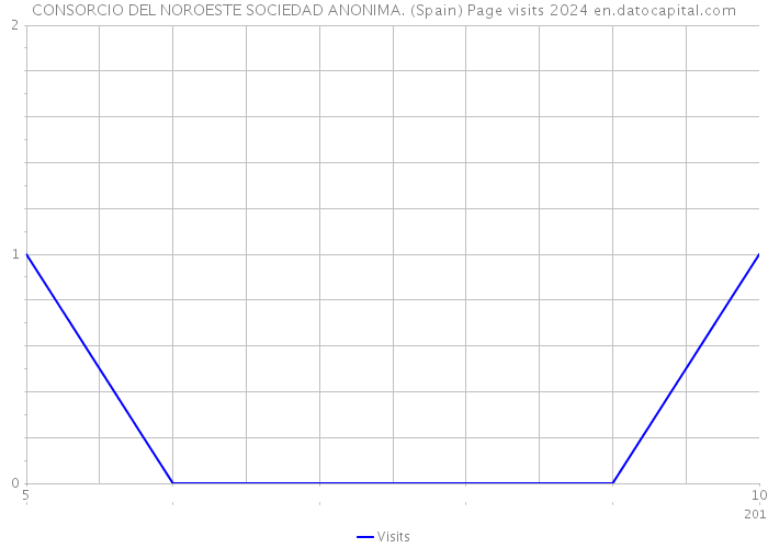 CONSORCIO DEL NOROESTE SOCIEDAD ANONIMA. (Spain) Page visits 2024 