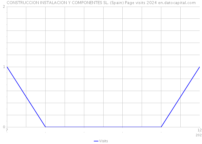 CONSTRUCCION INSTALACION Y COMPONENTES SL. (Spain) Page visits 2024 