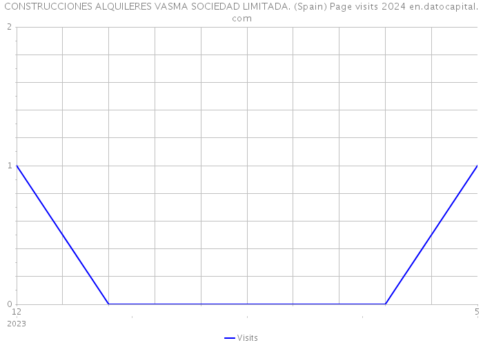 CONSTRUCCIONES ALQUILERES VASMA SOCIEDAD LIMITADA. (Spain) Page visits 2024 