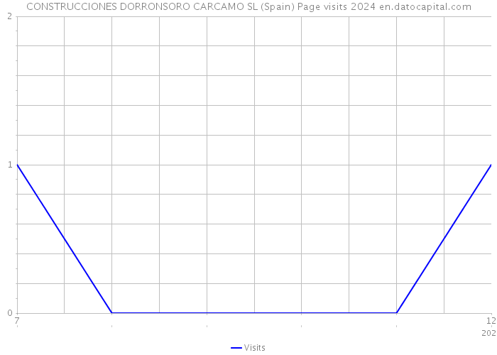 CONSTRUCCIONES DORRONSORO CARCAMO SL (Spain) Page visits 2024 
