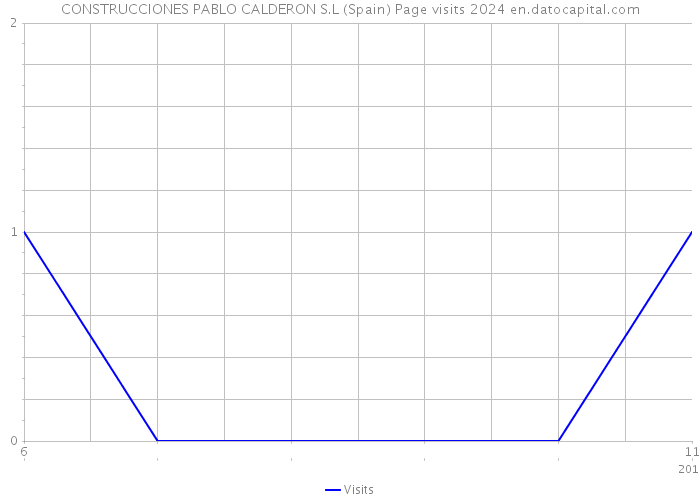 CONSTRUCCIONES PABLO CALDERON S.L (Spain) Page visits 2024 