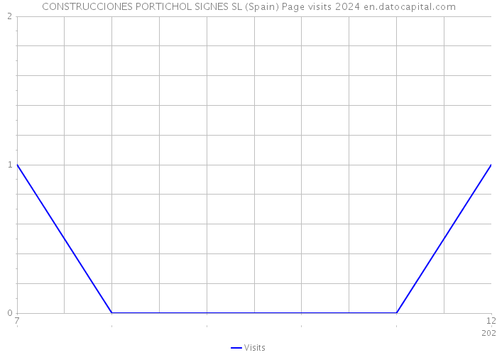 CONSTRUCCIONES PORTICHOL SIGNES SL (Spain) Page visits 2024 