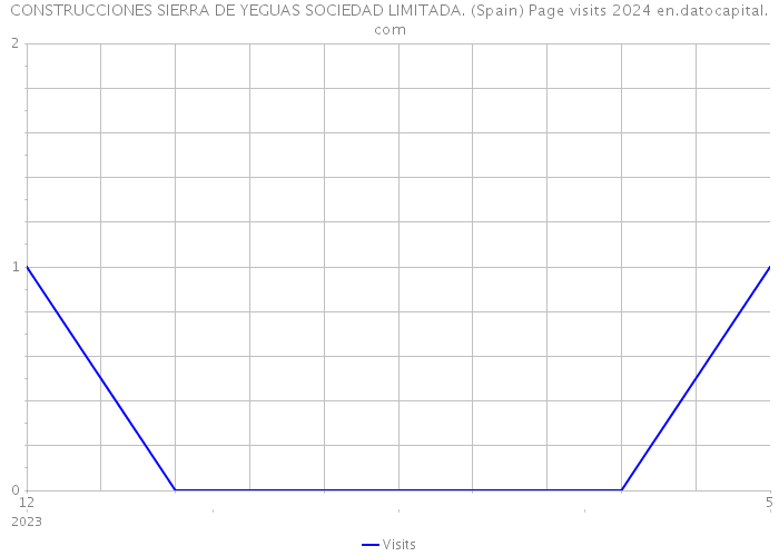 CONSTRUCCIONES SIERRA DE YEGUAS SOCIEDAD LIMITADA. (Spain) Page visits 2024 
