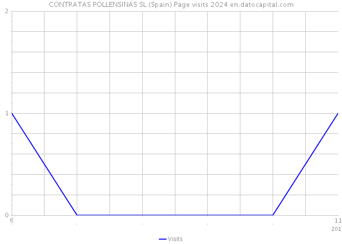 CONTRATAS POLLENSINAS SL (Spain) Page visits 2024 