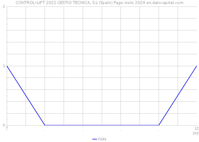 CONTROL-LIFT 2022 GESTIO TECNICA, S.L (Spain) Page visits 2024 