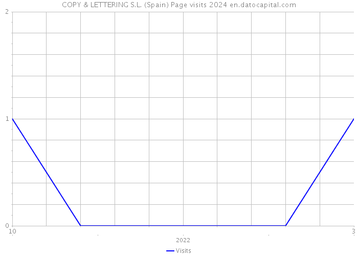 COPY & LETTERING S.L. (Spain) Page visits 2024 