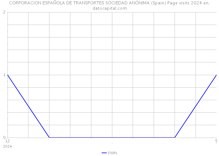 CORPORACION ESPAÑOLA DE TRANSPORTES SOCIEDAD ANÓNIMA (Spain) Page visits 2024 