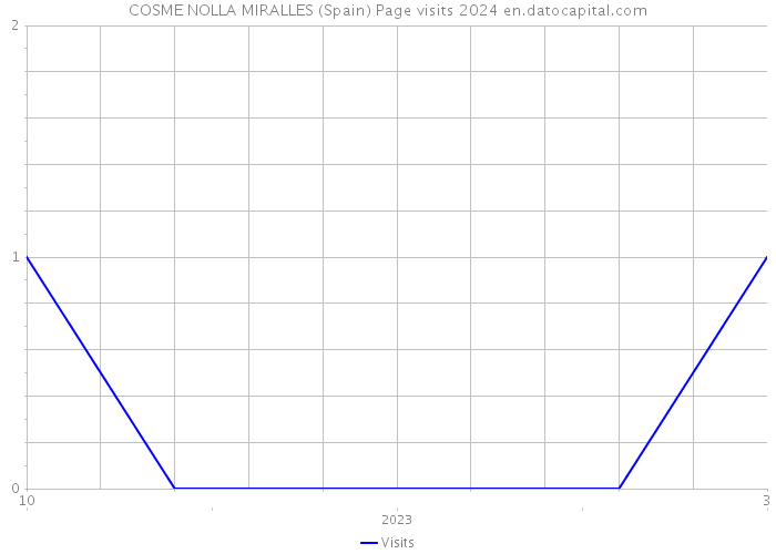 COSME NOLLA MIRALLES (Spain) Page visits 2024 