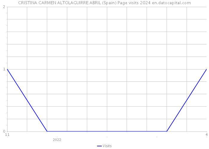 CRISTINA CARMEN ALTOLAGUIRRE ABRIL (Spain) Page visits 2024 