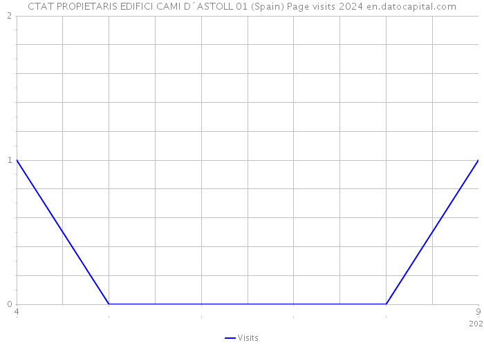 CTAT PROPIETARIS EDIFICI CAMI D´ASTOLL 01 (Spain) Page visits 2024 
