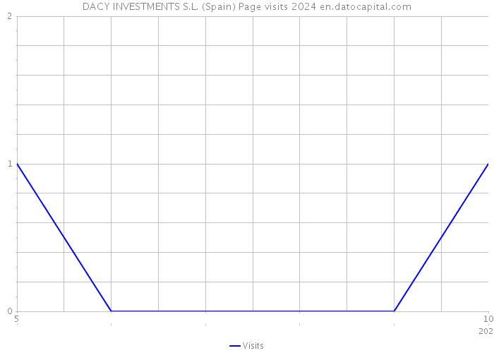 DACY INVESTMENTS S.L. (Spain) Page visits 2024 
