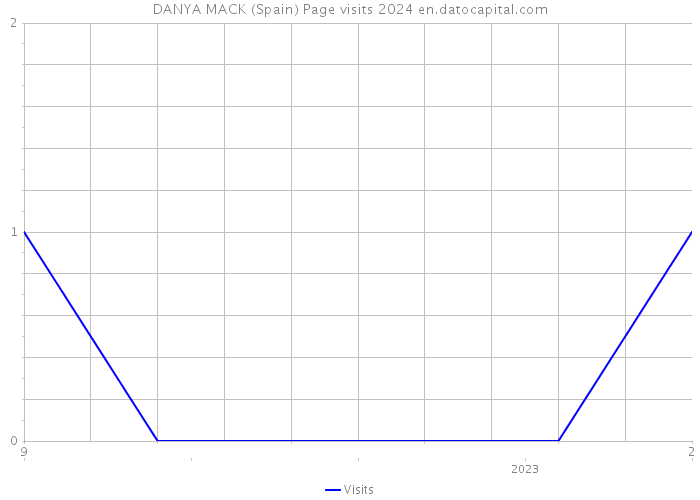 DANYA MACK (Spain) Page visits 2024 