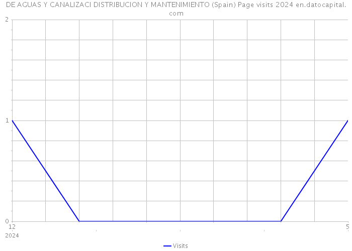 DE AGUAS Y CANALIZACI DISTRIBUCION Y MANTENIMIENTO (Spain) Page visits 2024 