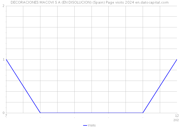 DECORACIONES MACOVI S A (EN DISOLUCION) (Spain) Page visits 2024 