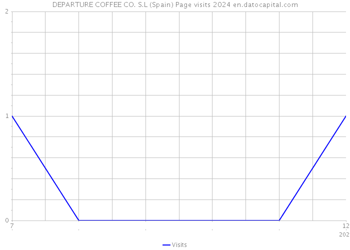 DEPARTURE COFFEE CO. S.L (Spain) Page visits 2024 
