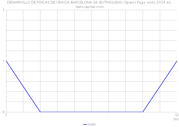 DESARROLLO DE FINCAS DE GRACIA BARCELONA SA (EXTINGUIDA) (Spain) Page visits 2024 