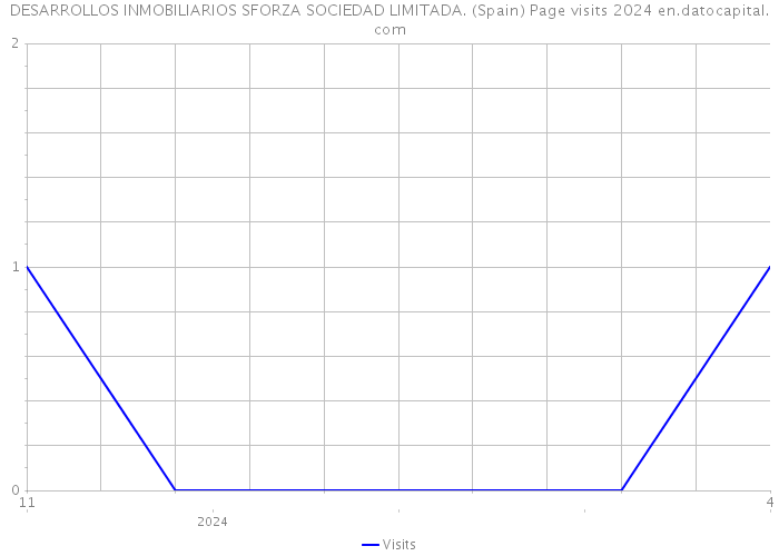 DESARROLLOS INMOBILIARIOS SFORZA SOCIEDAD LIMITADA. (Spain) Page visits 2024 