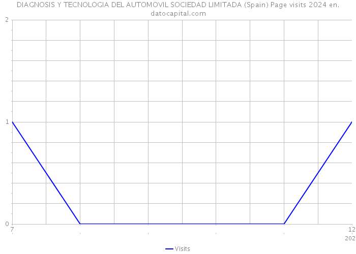 DIAGNOSIS Y TECNOLOGIA DEL AUTOMOVIL SOCIEDAD LIMITADA (Spain) Page visits 2024 