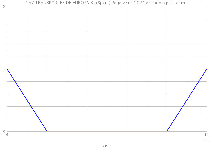 DIAZ TRANSPORTES DE EUROPA SL (Spain) Page visits 2024 