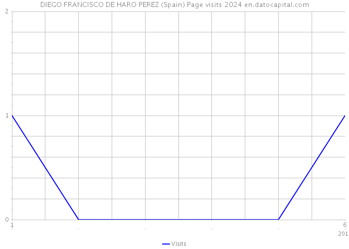 DIEGO FRANCISCO DE HARO PEREZ (Spain) Page visits 2024 