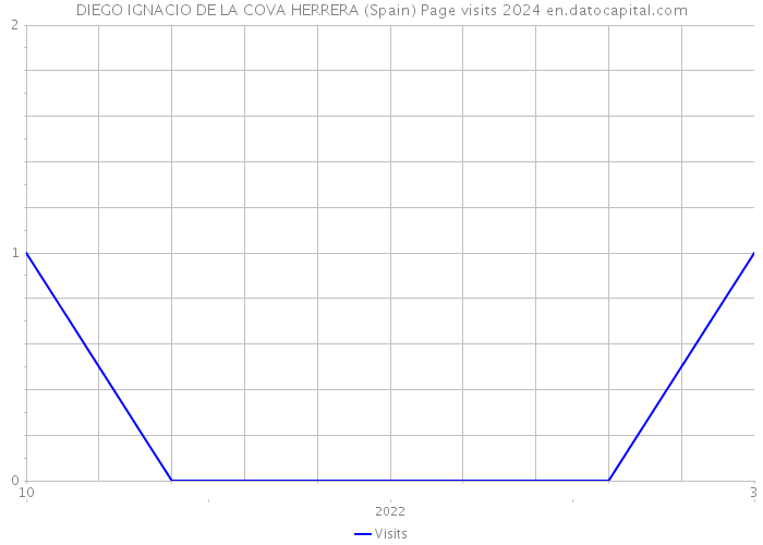 DIEGO IGNACIO DE LA COVA HERRERA (Spain) Page visits 2024 