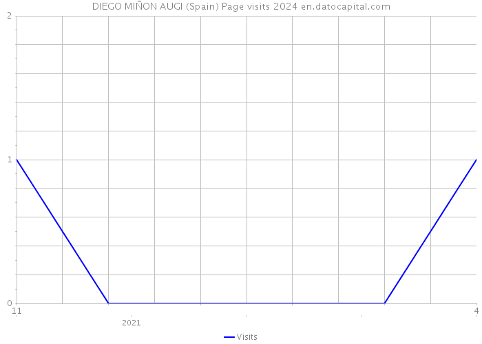DIEGO MIÑON AUGI (Spain) Page visits 2024 
