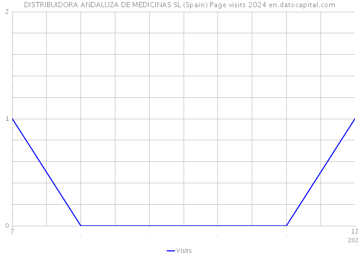 DISTRIBUIDORA ANDALUZA DE MEDICINAS SL (Spain) Page visits 2024 