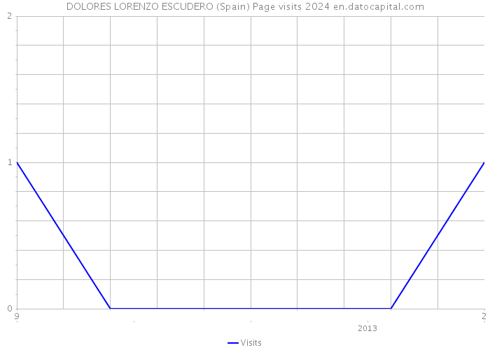 DOLORES LORENZO ESCUDERO (Spain) Page visits 2024 