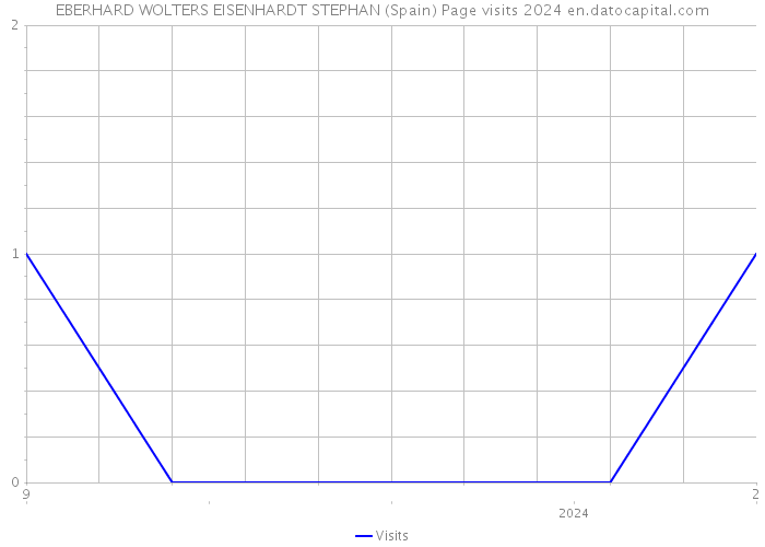 EBERHARD WOLTERS EISENHARDT STEPHAN (Spain) Page visits 2024 