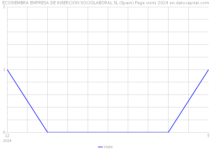 ECOSIEMBRA EMPRESA DE INSERCION SOCIOLABORAL SL (Spain) Page visits 2024 