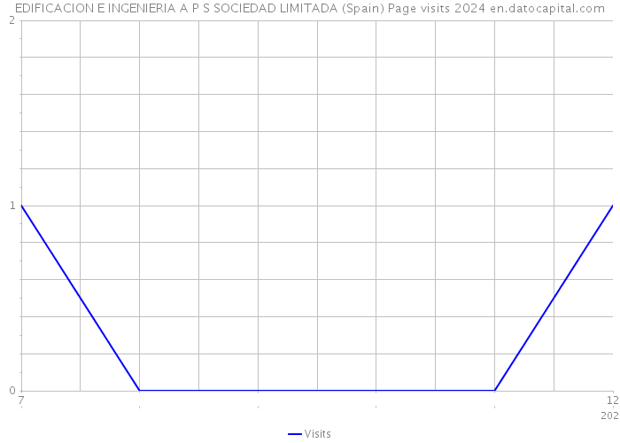 EDIFICACION E INGENIERIA A P S SOCIEDAD LIMITADA (Spain) Page visits 2024 