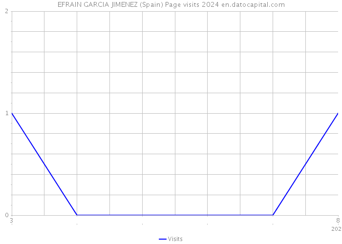 EFRAIN GARCIA JIMENEZ (Spain) Page visits 2024 