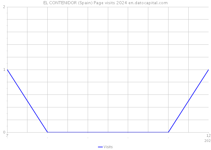 EL CONTENIDOR (Spain) Page visits 2024 