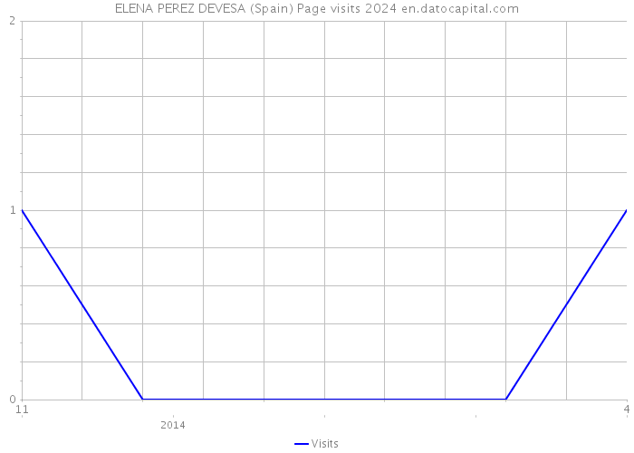 ELENA PEREZ DEVESA (Spain) Page visits 2024 