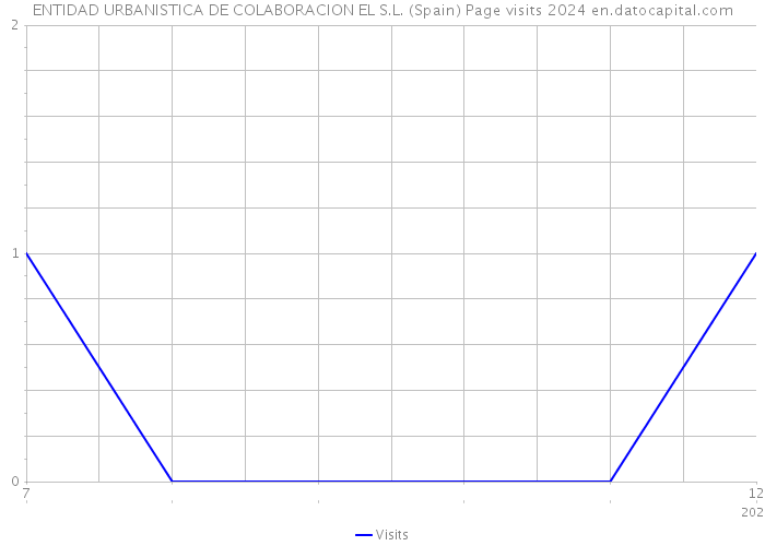 ENTIDAD URBANISTICA DE COLABORACION EL S.L. (Spain) Page visits 2024 