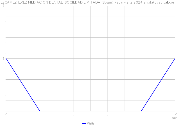 ESCAMEZ JEREZ MEDIACION DENTAL, SOCIEDAD LIMITADA (Spain) Page visits 2024 