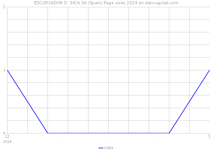 ESCORXADOR D`INCA SA (Spain) Page visits 2024 