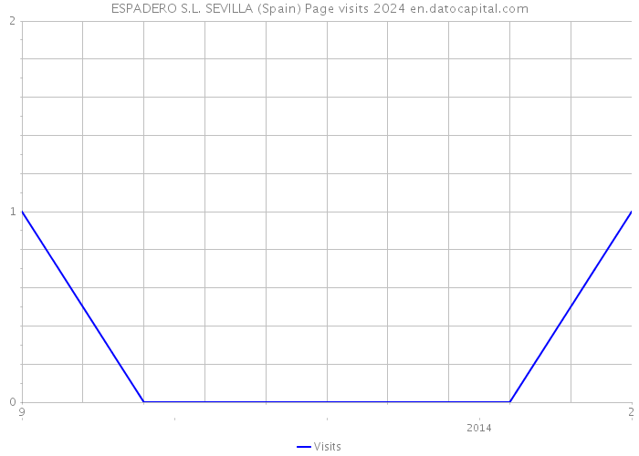 ESPADERO S.L. SEVILLA (Spain) Page visits 2024 