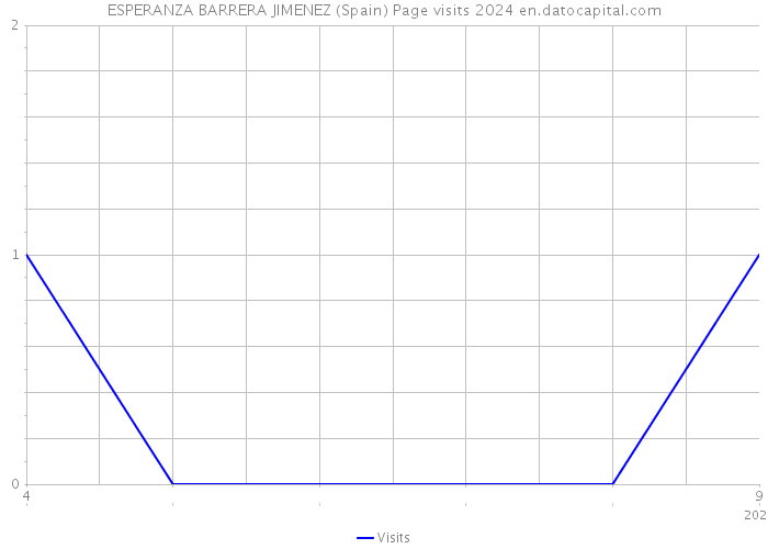 ESPERANZA BARRERA JIMENEZ (Spain) Page visits 2024 