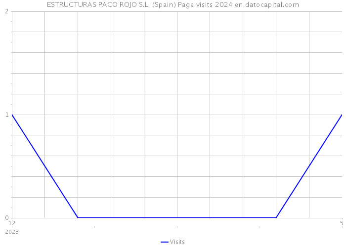 ESTRUCTURAS PACO ROJO S.L. (Spain) Page visits 2024 