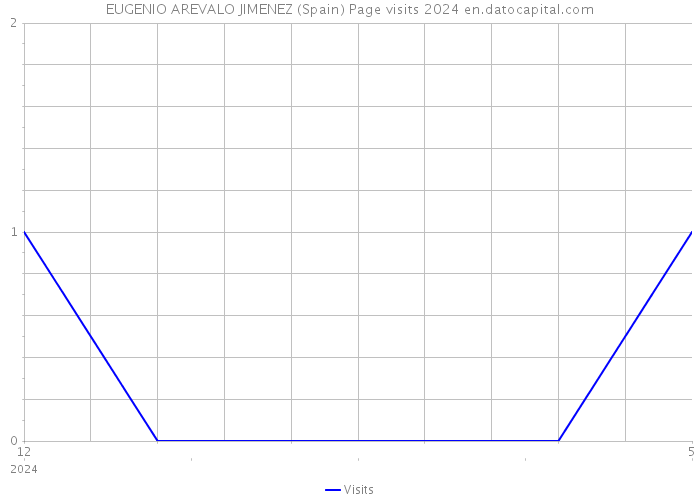 EUGENIO AREVALO JIMENEZ (Spain) Page visits 2024 