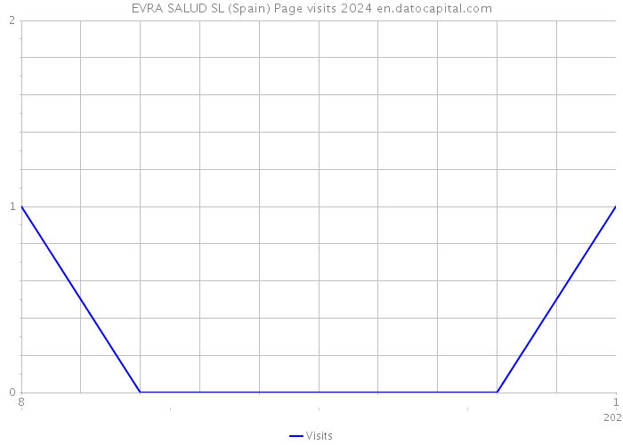 EVRA SALUD SL (Spain) Page visits 2024 