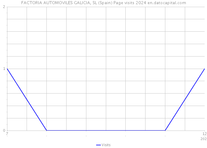 FACTORIA AUTOMOVILES GALICIA, SL (Spain) Page visits 2024 