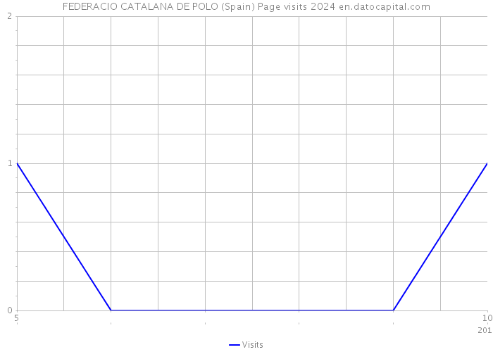 FEDERACIO CATALANA DE POLO (Spain) Page visits 2024 