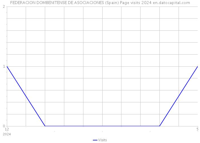 FEDERACION DOMBENITENSE DE ASOCIACIONES (Spain) Page visits 2024 