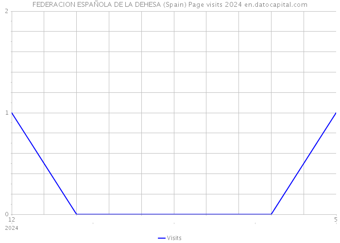 FEDERACION ESPAÑOLA DE LA DEHESA (Spain) Page visits 2024 