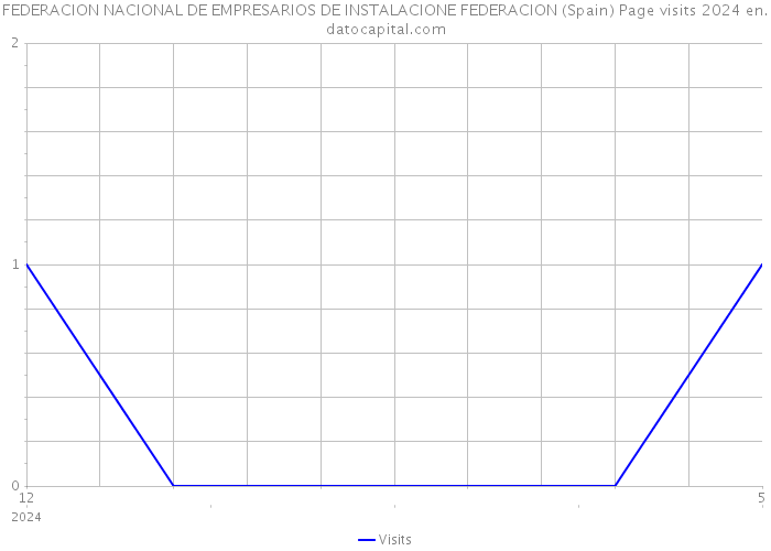 FEDERACION NACIONAL DE EMPRESARIOS DE INSTALACIONE FEDERACION (Spain) Page visits 2024 