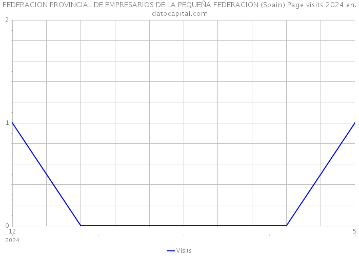 FEDERACION PROVINCIAL DE EMPRESARIOS DE LA PEQUEÑA FEDERACION (Spain) Page visits 2024 