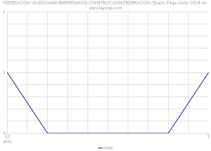 FEDERACION VALENCIANA EMPRESARIOS CONSTRUCCION FEDERACION (Spain) Page visits 2024 