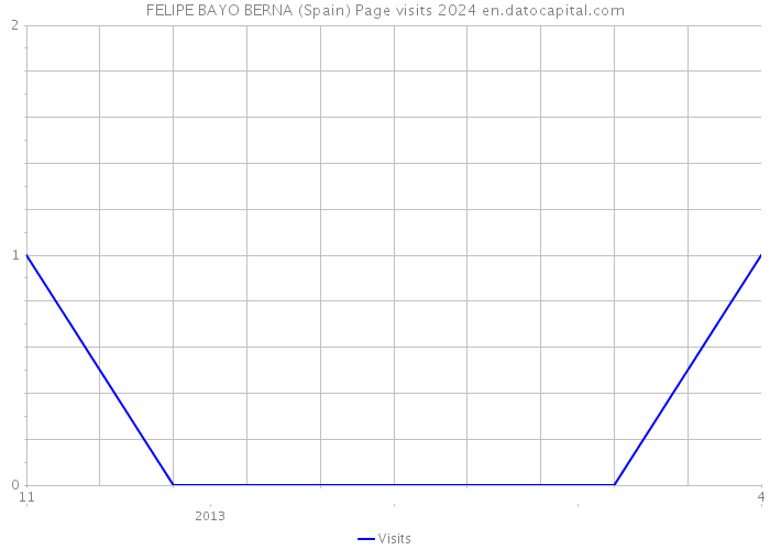 FELIPE BAYO BERNA (Spain) Page visits 2024 
